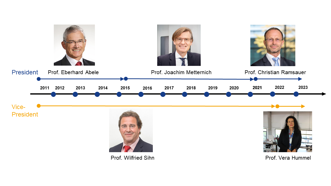 Timeline of Presitency of the IALF.